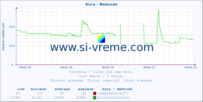  :: Sora - Medvode :: temperature | flow | height :: last month / 2 hours.