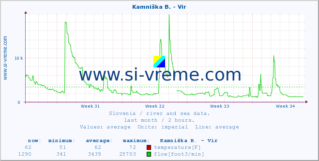  :: Kamniška B. - Vir :: temperature | flow | height :: last month / 2 hours.