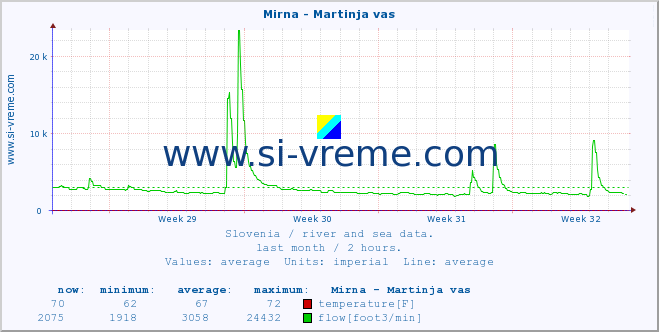  :: Mirna - Martinja vas :: temperature | flow | height :: last month / 2 hours.