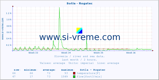  :: Sotla - Rogatec :: temperature | flow | height :: last month / 2 hours.