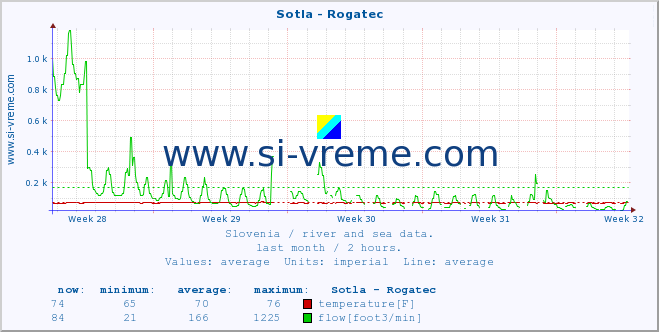  :: Sotla - Rogatec :: temperature | flow | height :: last month / 2 hours.