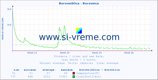  :: Borovniščica - Borovnica :: temperature | flow | height :: last month / 2 hours.