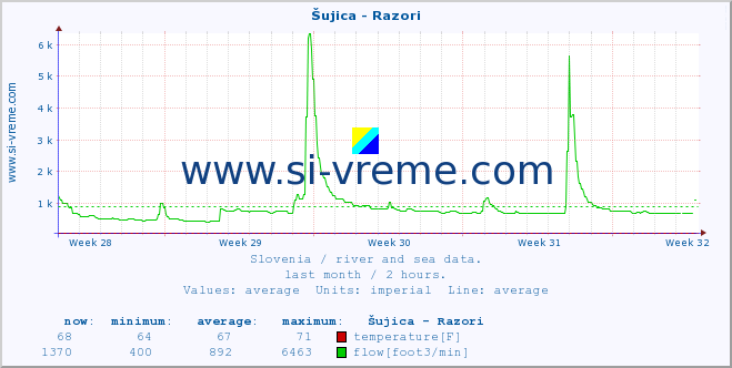  :: Šujica - Razori :: temperature | flow | height :: last month / 2 hours.