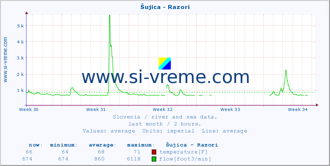  :: Šujica - Razori :: temperature | flow | height :: last month / 2 hours.