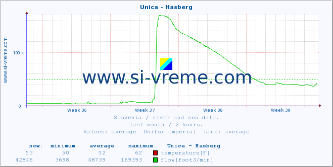  :: Unica - Hasberg :: temperature | flow | height :: last month / 2 hours.