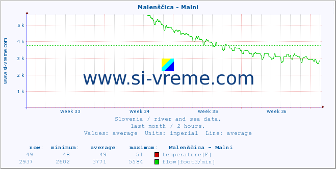  :: Malenščica - Malni :: temperature | flow | height :: last month / 2 hours.