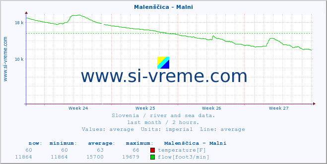  :: Malenščica - Malni :: temperature | flow | height :: last month / 2 hours.