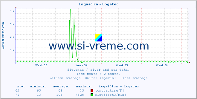  :: Logaščica - Logatec :: temperature | flow | height :: last month / 2 hours.