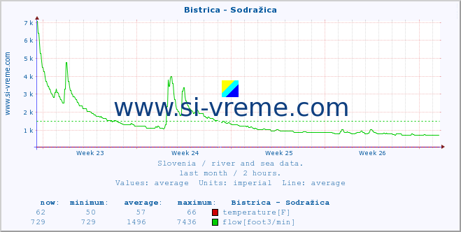  :: Bistrica - Sodražica :: temperature | flow | height :: last month / 2 hours.