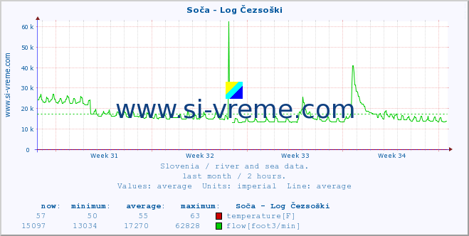  :: Soča - Log Čezsoški :: temperature | flow | height :: last month / 2 hours.