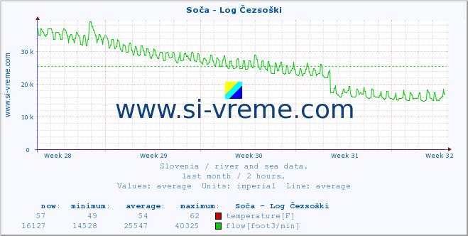  :: Soča - Log Čezsoški :: temperature | flow | height :: last month / 2 hours.