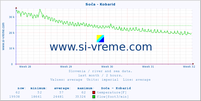  :: Soča - Kobarid :: temperature | flow | height :: last month / 2 hours.