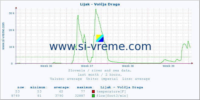  :: Lijak - Volčja Draga :: temperature | flow | height :: last month / 2 hours.