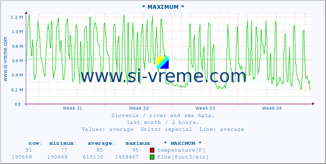  :: * MAXIMUM * :: temperature | flow | height :: last month / 2 hours.