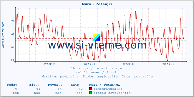 POVPREČJE :: Mura - Petanjci :: temperatura | pretok | višina :: zadnji mesec / 2 uri.