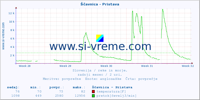 POVPREČJE :: Ščavnica - Pristava :: temperatura | pretok | višina :: zadnji mesec / 2 uri.