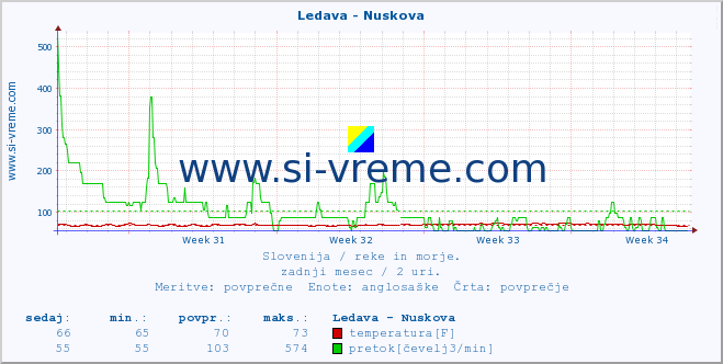 POVPREČJE :: Ledava - Nuskova :: temperatura | pretok | višina :: zadnji mesec / 2 uri.