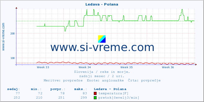 POVPREČJE :: Ledava - Polana :: temperatura | pretok | višina :: zadnji mesec / 2 uri.