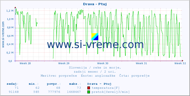 POVPREČJE :: Drava - Ptuj :: temperatura | pretok | višina :: zadnji mesec / 2 uri.