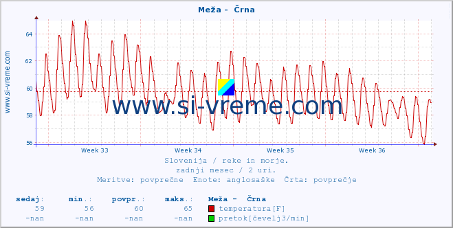 POVPREČJE :: Meža -  Črna :: temperatura | pretok | višina :: zadnji mesec / 2 uri.