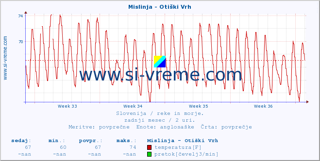 POVPREČJE :: Mislinja - Otiški Vrh :: temperatura | pretok | višina :: zadnji mesec / 2 uri.