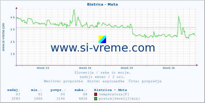 POVPREČJE :: Bistrica - Muta :: temperatura | pretok | višina :: zadnji mesec / 2 uri.