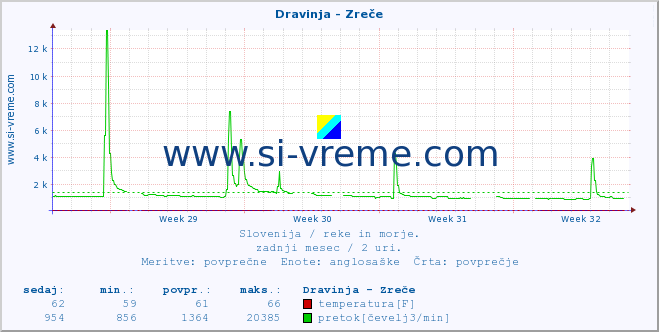 POVPREČJE :: Dravinja - Zreče :: temperatura | pretok | višina :: zadnji mesec / 2 uri.