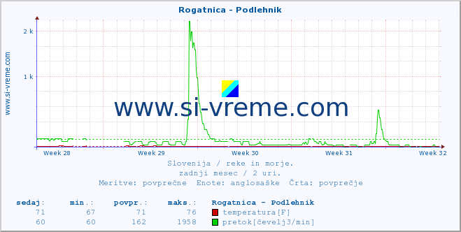 POVPREČJE :: Rogatnica - Podlehnik :: temperatura | pretok | višina :: zadnji mesec / 2 uri.