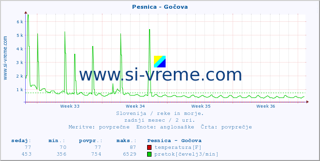 POVPREČJE :: Pesnica - Gočova :: temperatura | pretok | višina :: zadnji mesec / 2 uri.