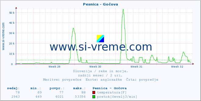 POVPREČJE :: Pesnica - Gočova :: temperatura | pretok | višina :: zadnji mesec / 2 uri.