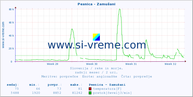 POVPREČJE :: Pesnica - Zamušani :: temperatura | pretok | višina :: zadnji mesec / 2 uri.