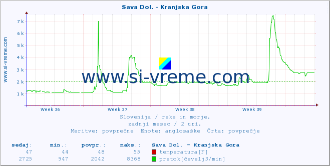 POVPREČJE :: Sava Dol. - Kranjska Gora :: temperatura | pretok | višina :: zadnji mesec / 2 uri.