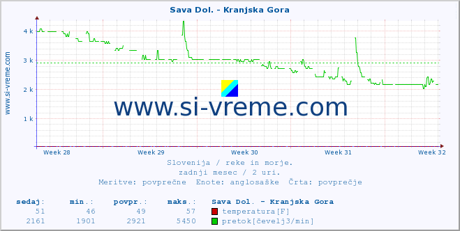 POVPREČJE :: Sava Dol. - Kranjska Gora :: temperatura | pretok | višina :: zadnji mesec / 2 uri.