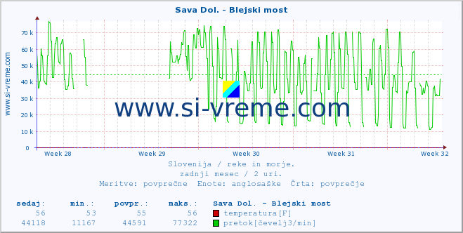 POVPREČJE :: Sava Dol. - Blejski most :: temperatura | pretok | višina :: zadnji mesec / 2 uri.