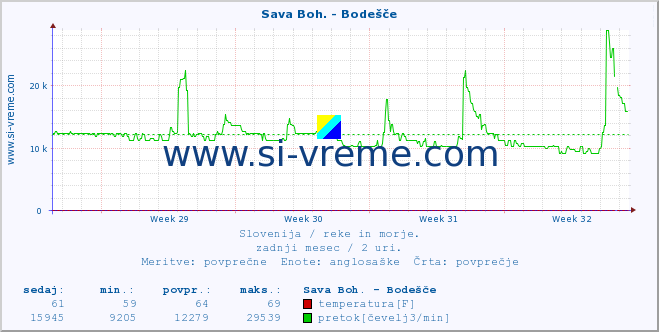 POVPREČJE :: Sava Boh. - Bodešče :: temperatura | pretok | višina :: zadnji mesec / 2 uri.