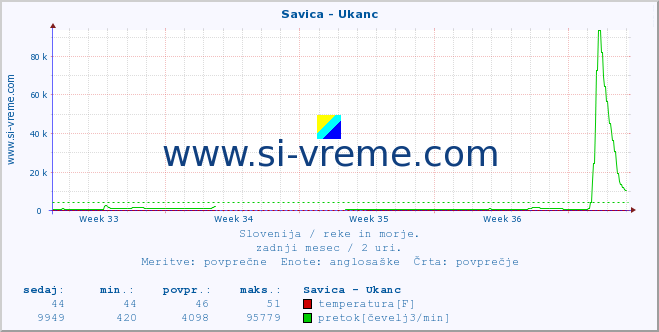 POVPREČJE :: Savica - Ukanc :: temperatura | pretok | višina :: zadnji mesec / 2 uri.