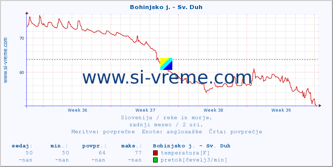 POVPREČJE :: Bohinjsko j. - Sv. Duh :: temperatura | pretok | višina :: zadnji mesec / 2 uri.