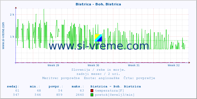 POVPREČJE :: Bistrica - Boh. Bistrica :: temperatura | pretok | višina :: zadnji mesec / 2 uri.