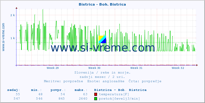 POVPREČJE :: Bistrica - Boh. Bistrica :: temperatura | pretok | višina :: zadnji mesec / 2 uri.