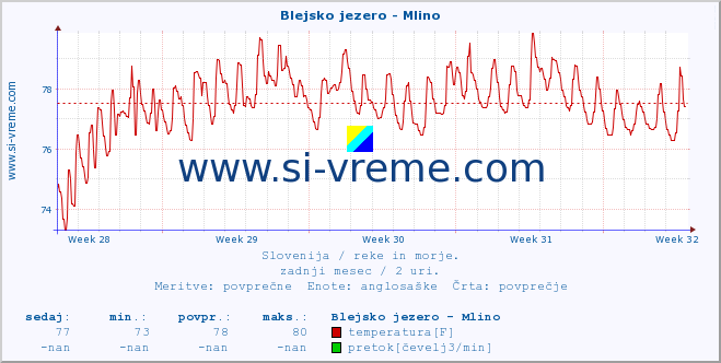 POVPREČJE :: Blejsko jezero - Mlino :: temperatura | pretok | višina :: zadnji mesec / 2 uri.