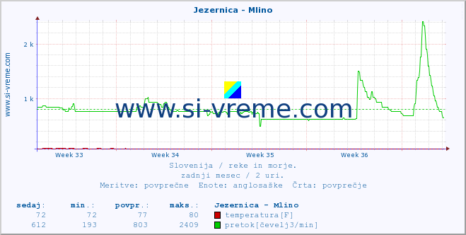 POVPREČJE :: Jezernica - Mlino :: temperatura | pretok | višina :: zadnji mesec / 2 uri.