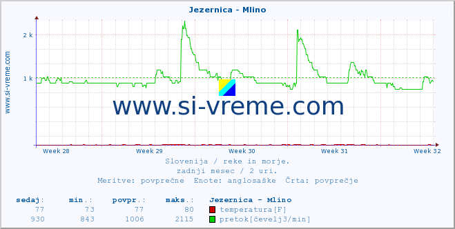 POVPREČJE :: Jezernica - Mlino :: temperatura | pretok | višina :: zadnji mesec / 2 uri.