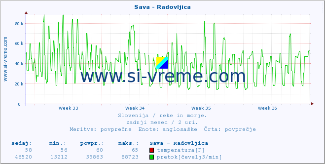 POVPREČJE :: Sava - Radovljica :: temperatura | pretok | višina :: zadnji mesec / 2 uri.