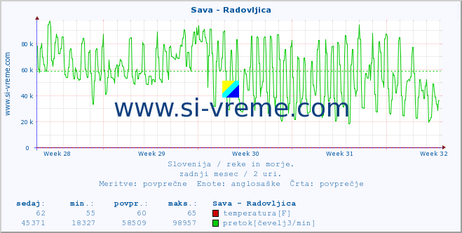 POVPREČJE :: Sava - Radovljica :: temperatura | pretok | višina :: zadnji mesec / 2 uri.