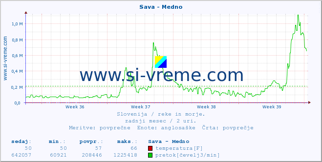 POVPREČJE :: Sava - Medno :: temperatura | pretok | višina :: zadnji mesec / 2 uri.