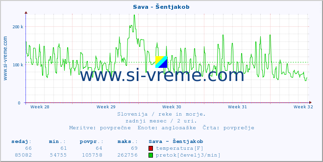 POVPREČJE :: Sava - Šentjakob :: temperatura | pretok | višina :: zadnji mesec / 2 uri.