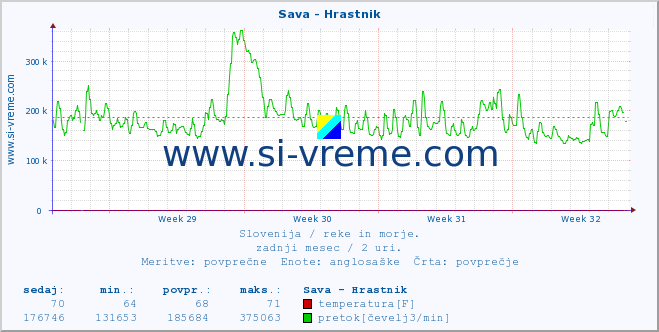 POVPREČJE :: Sava - Hrastnik :: temperatura | pretok | višina :: zadnji mesec / 2 uri.