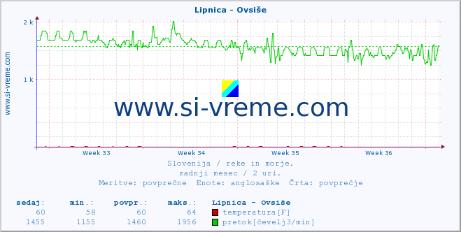 POVPREČJE :: Lipnica - Ovsiše :: temperatura | pretok | višina :: zadnji mesec / 2 uri.