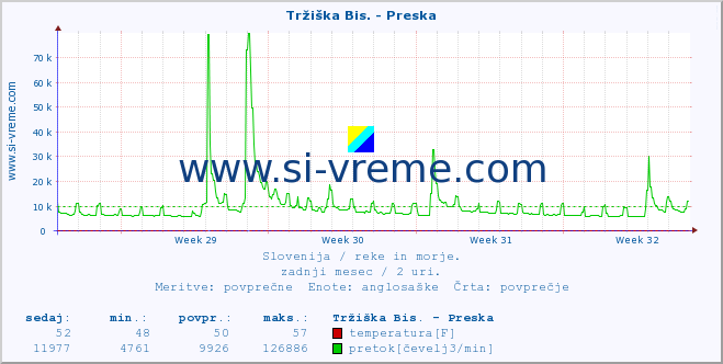 POVPREČJE :: Tržiška Bis. - Preska :: temperatura | pretok | višina :: zadnji mesec / 2 uri.