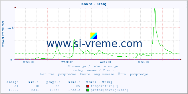 POVPREČJE :: Kokra - Kranj :: temperatura | pretok | višina :: zadnji mesec / 2 uri.